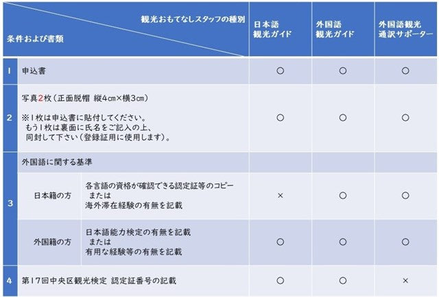 表：必要書類・条件等確認用